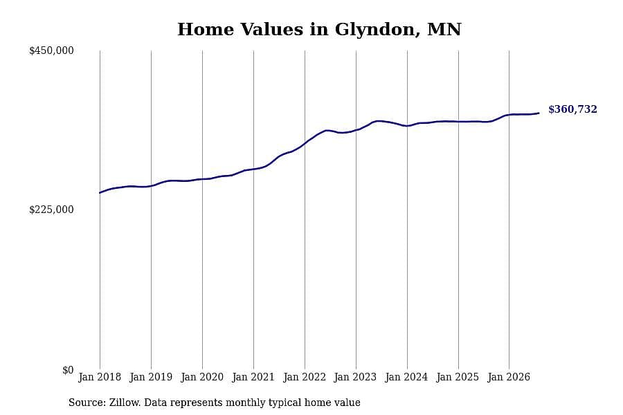 #7. Glyndon, MN