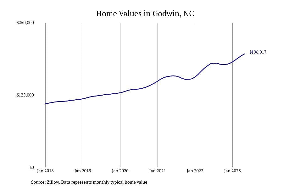 #9. Godwin, NC