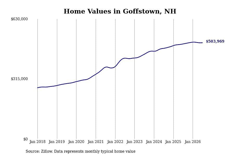 #23. Goffstown, NH