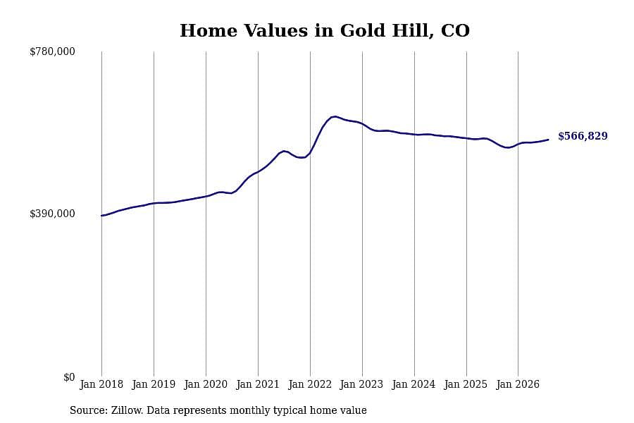 #2. Gold Hill, CO