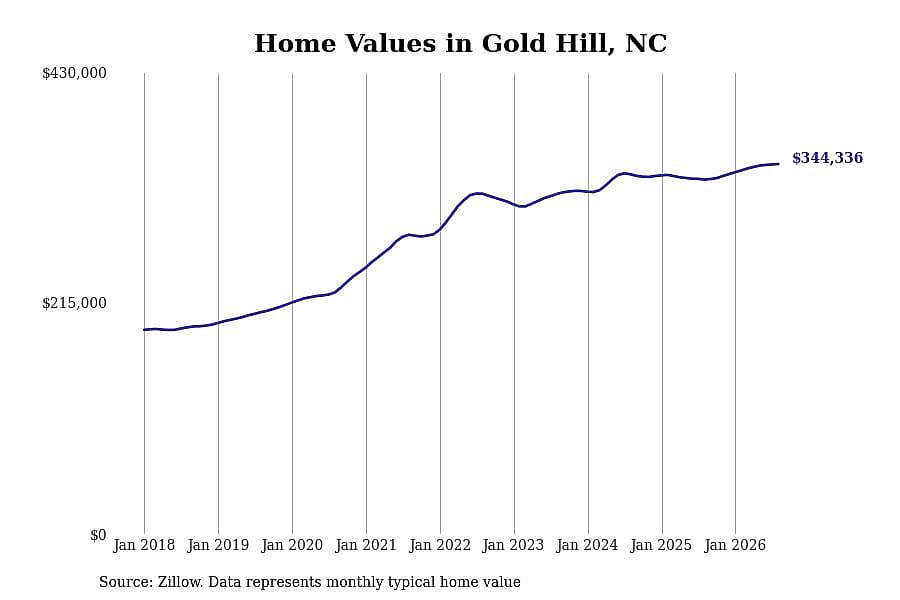 #6. Gold Hill, NC