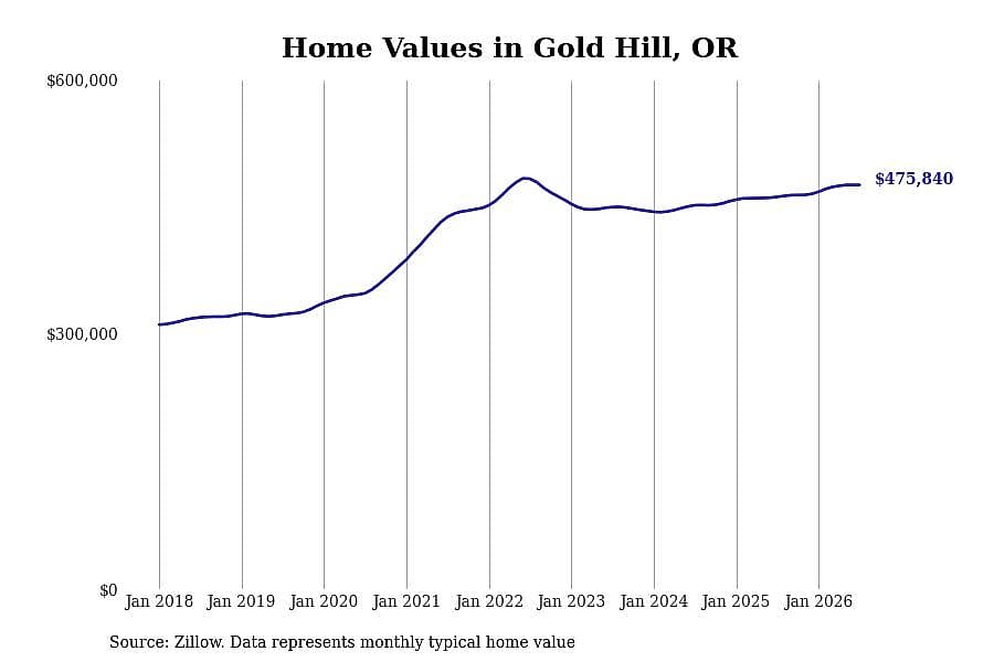 #2. Gold Hill, OR