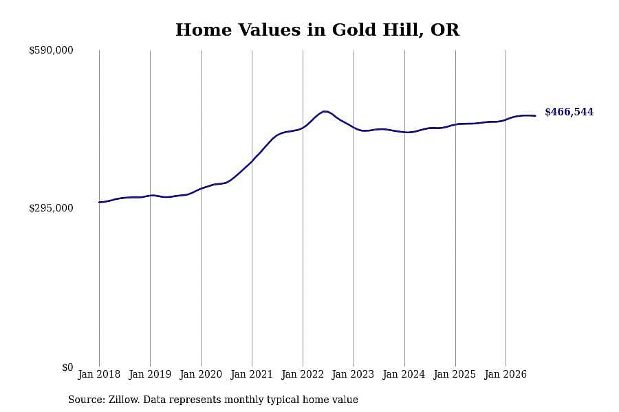 #2. Gold Hill, OR