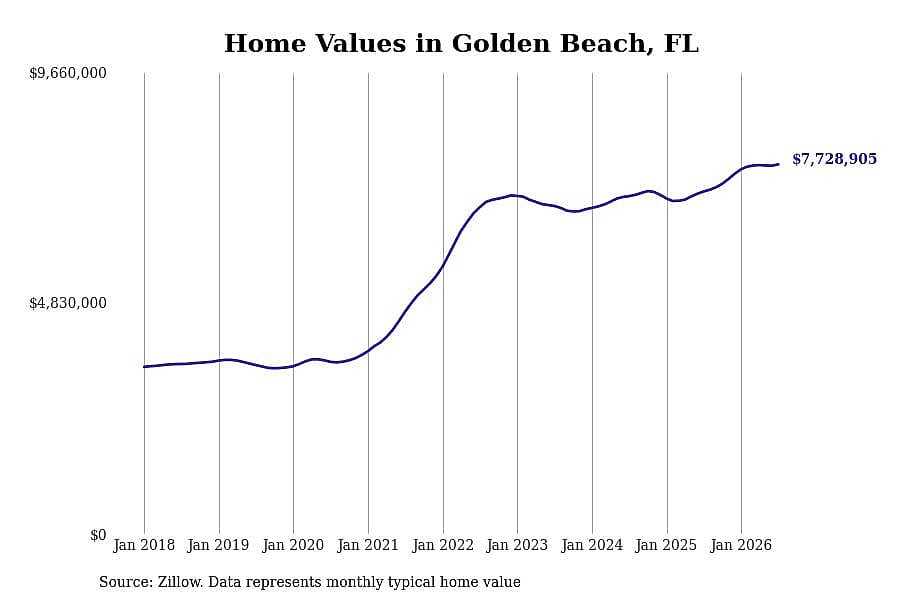 #1. Golden Beach, FL