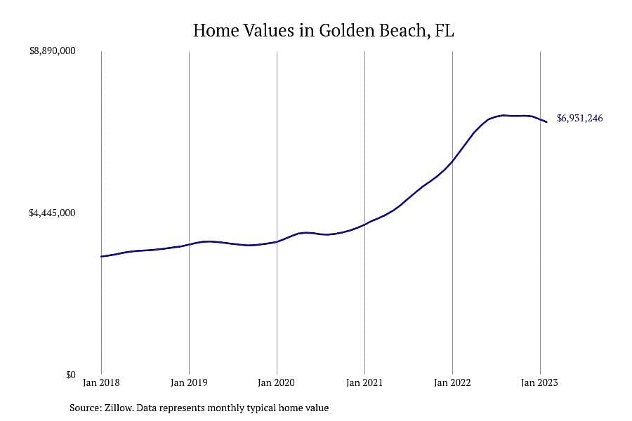 #1. Golden Beach, FL