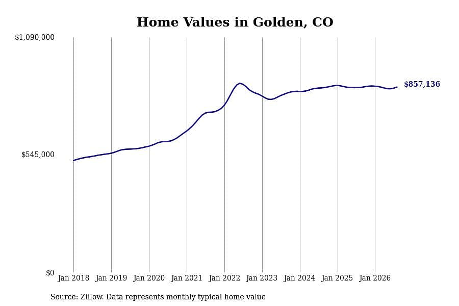 #13. Golden, CO