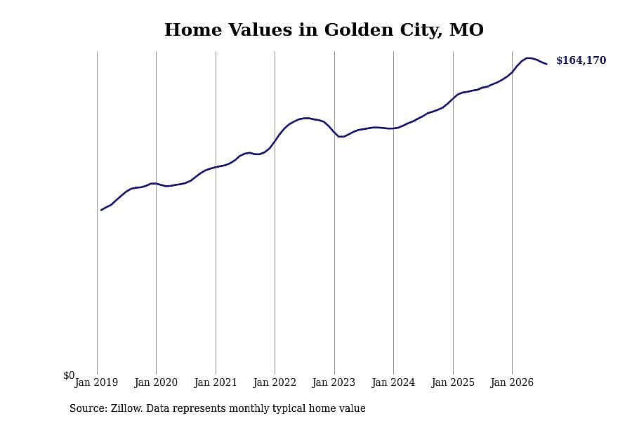 #7. Golden City, MO