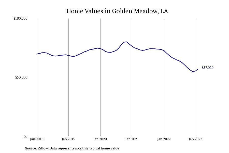 #13. Golden Meadow, LA