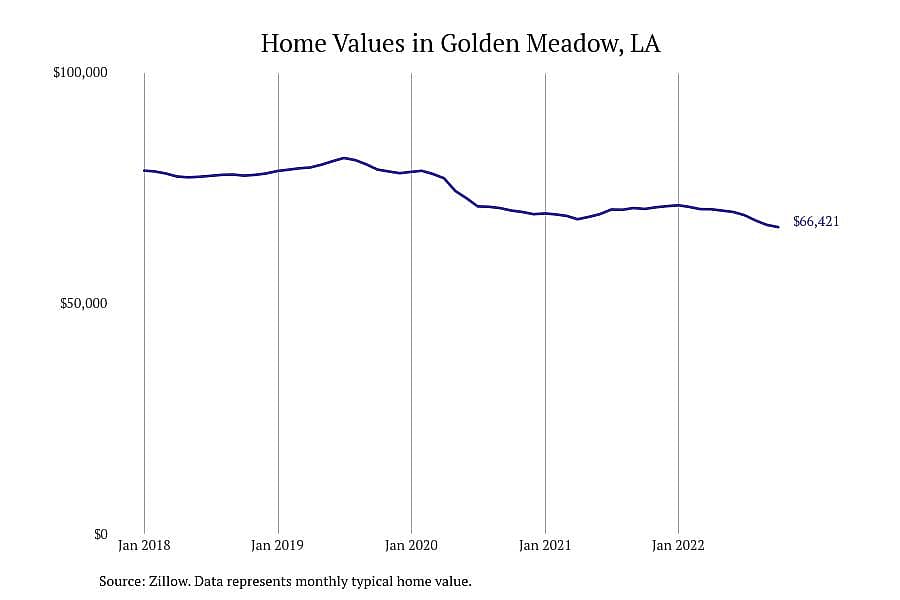 #9. Golden Meadow, LA