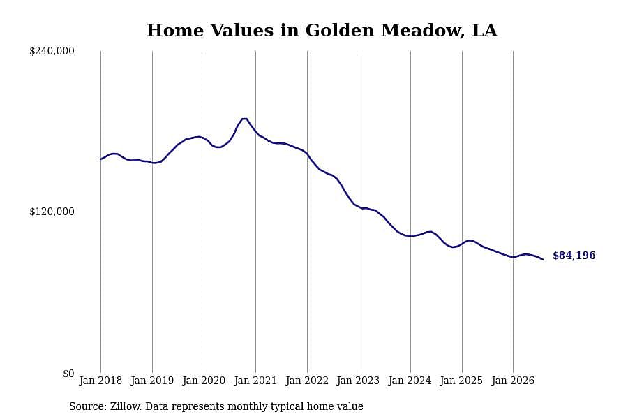 #13. Golden Meadow, LA