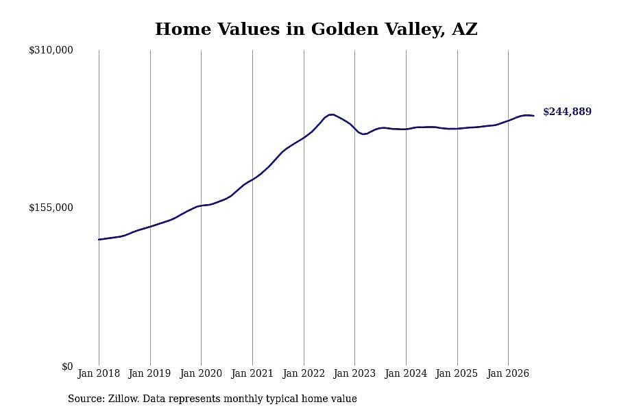 #5. Golden Valley, AZ