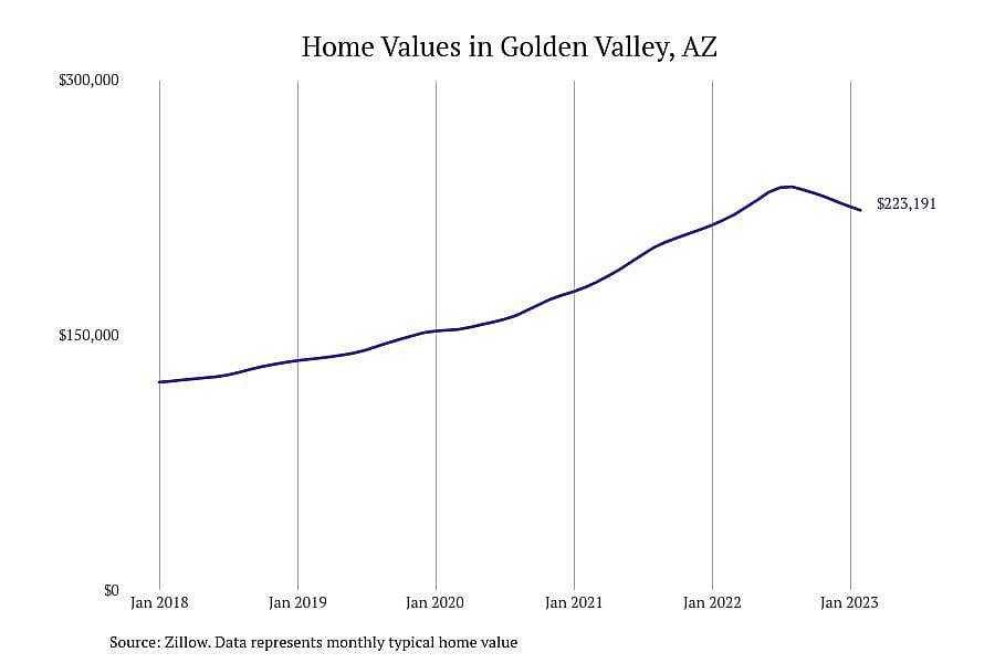 #7. Golden Valley, AZ