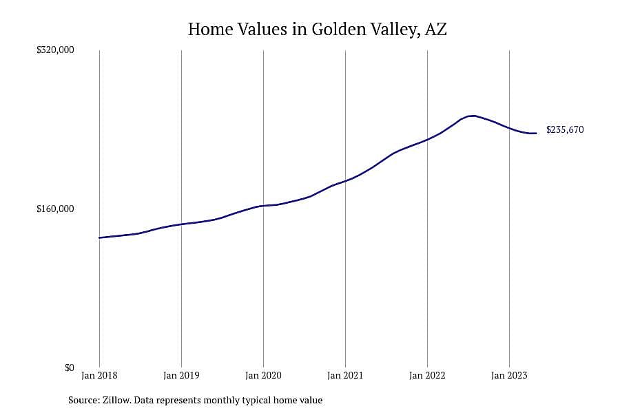 #6. Golden Valley, AZ
