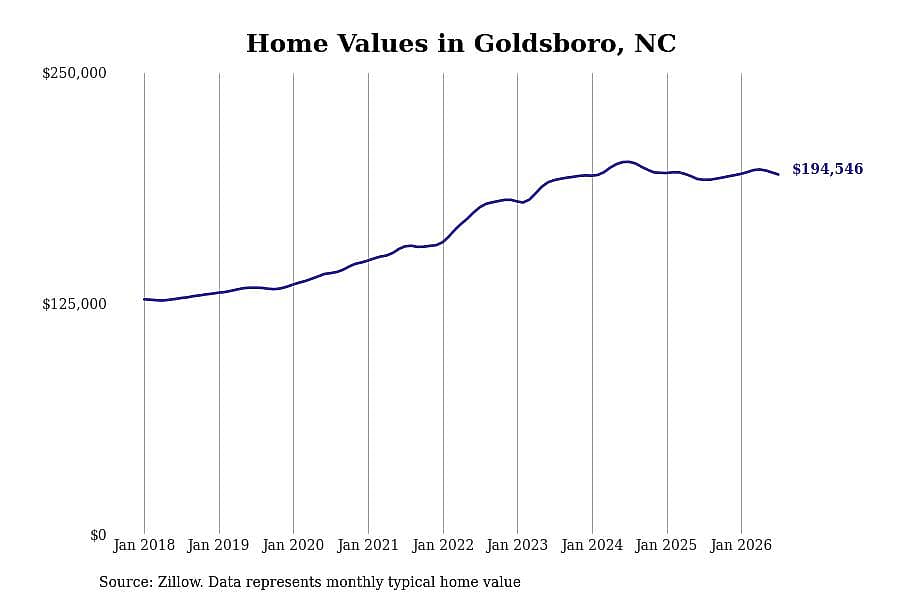 #4. Goldsboro, NC