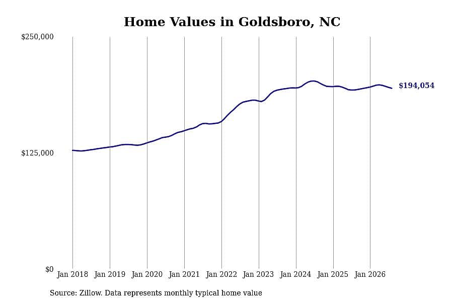 #3. Goldsboro, NC