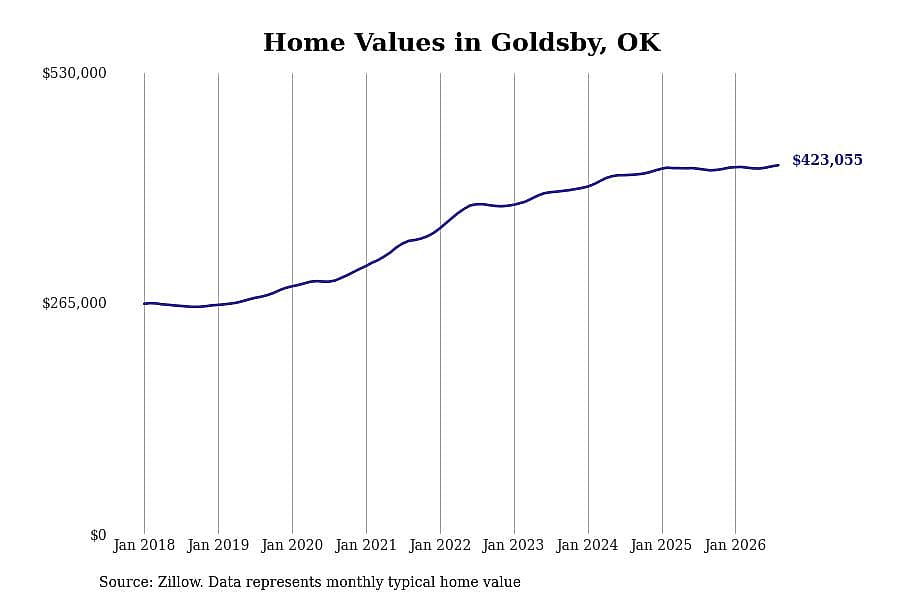 #2. Goldsby, OK