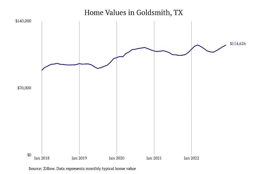 #3. Goldsmith, Texas