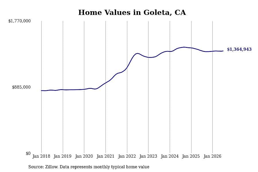 #9. Goleta, CA