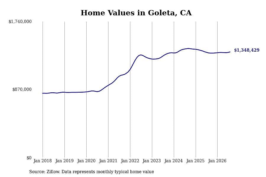 #9. Goleta, CA