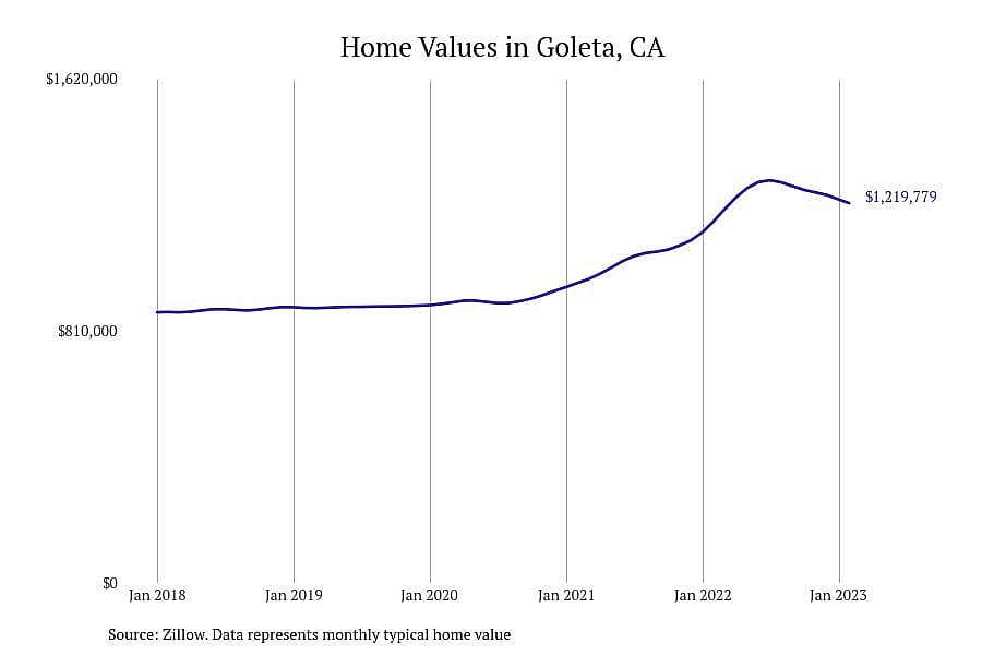 #8. Goleta, CA