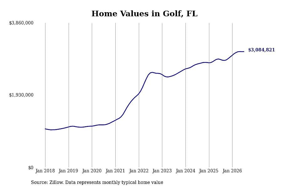 #5. Golf, FL