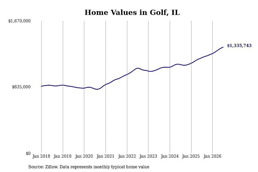 #5. Golf, IL