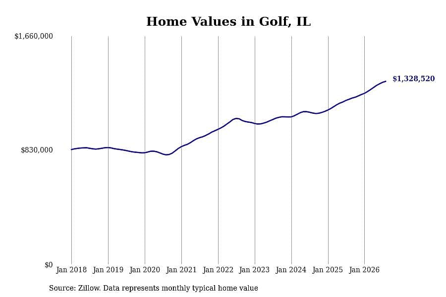 #4. Golf, IL