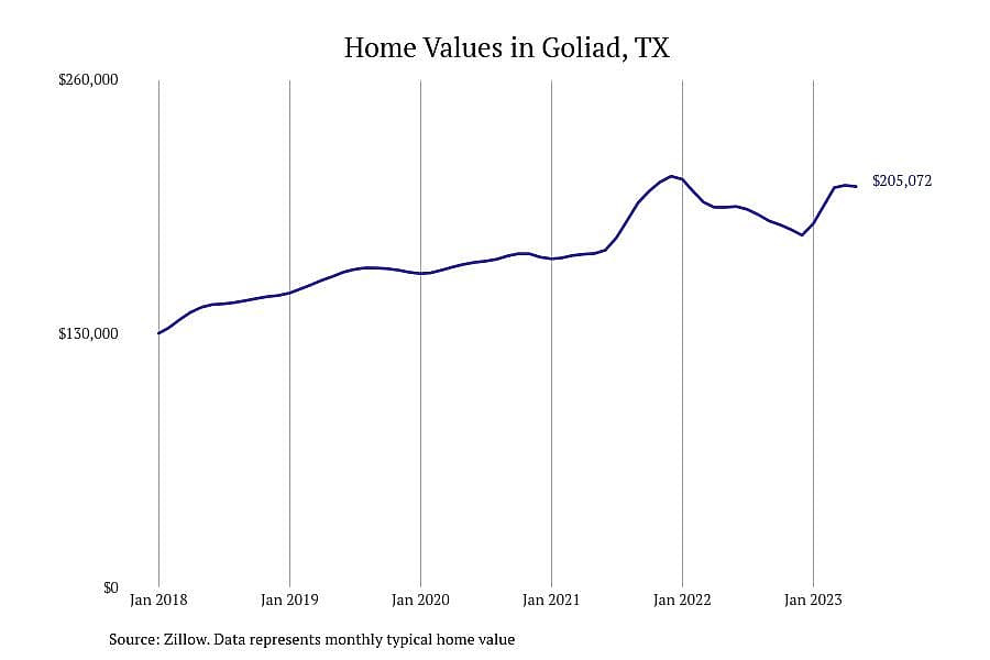 #2. Goliad, TX