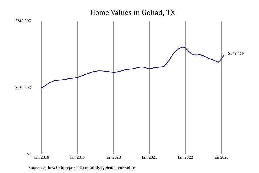 #4. Goliad, TX