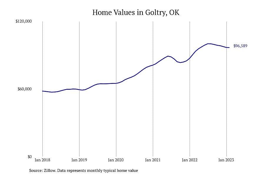#9. Goltry, OK