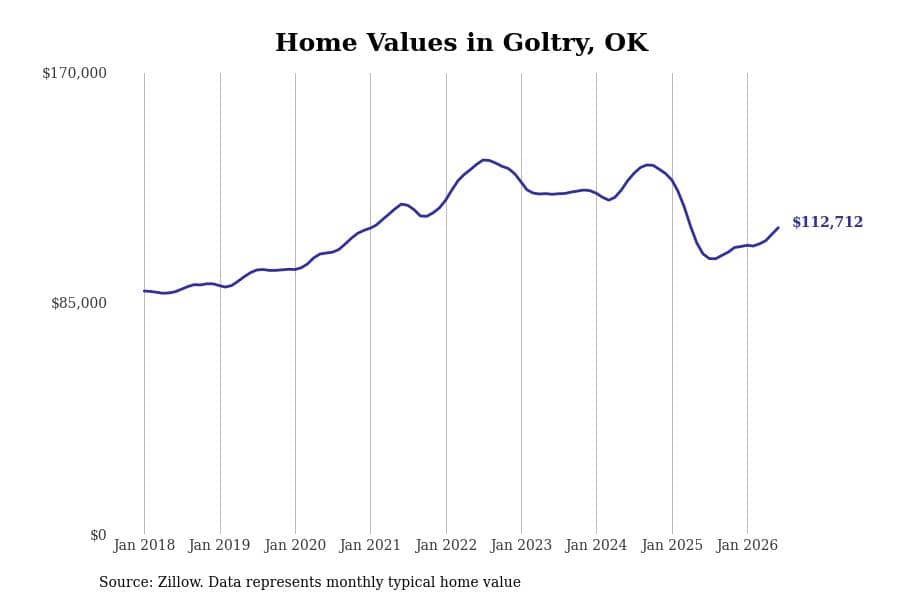 #8. Goltry, OK