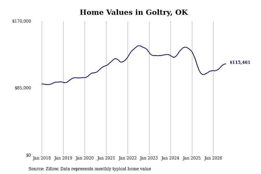 #8. Goltry, OK