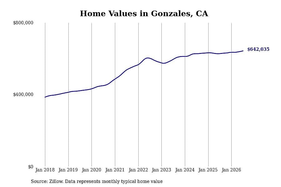 #4. Gonzales, CA