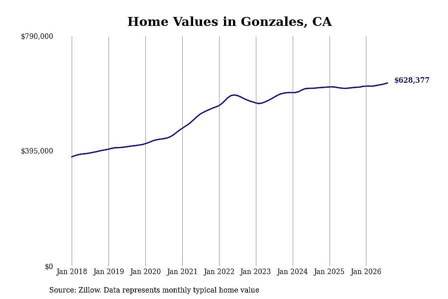 #7. Gonzales, CA