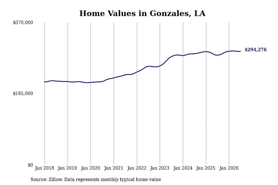 #7. Gonzales, LA