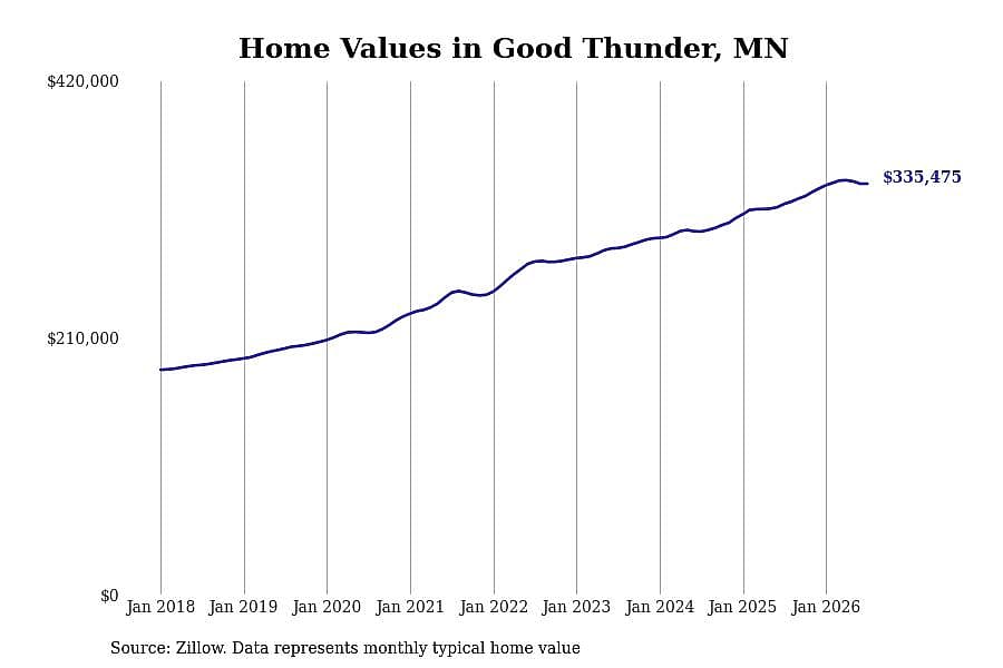 #8. Good Thunder, MN