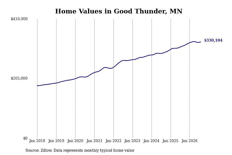 #5. Good Thunder, MN