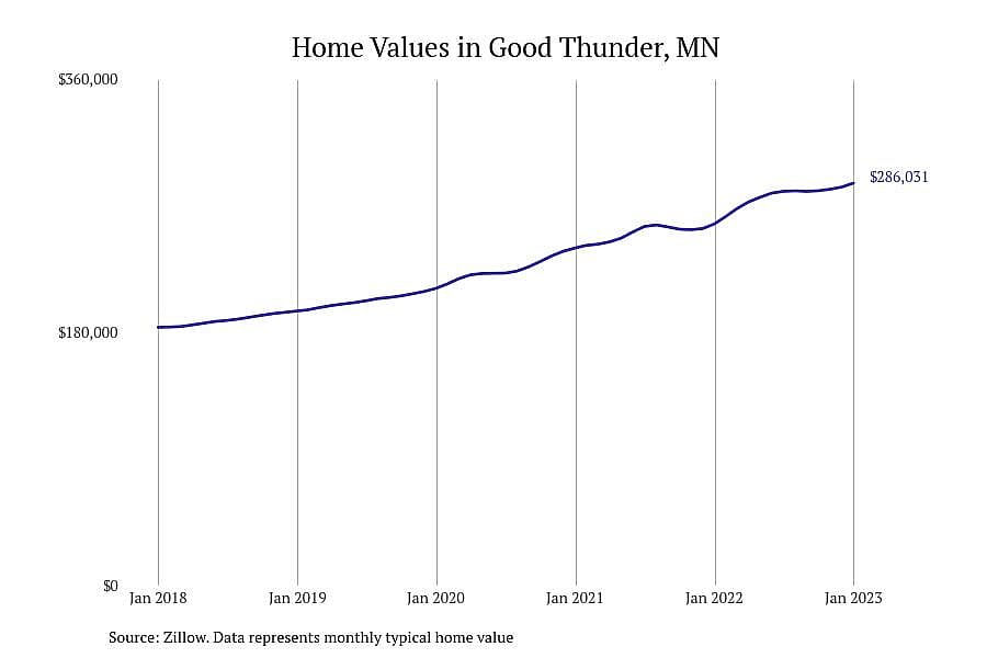 #5. Good Thunder, MN
