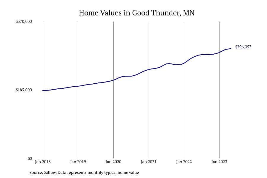 #2. Good Thunder, MN
