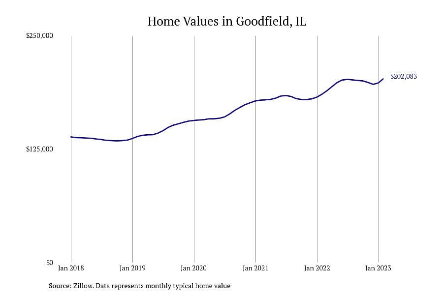 #11. Goodfield, IL