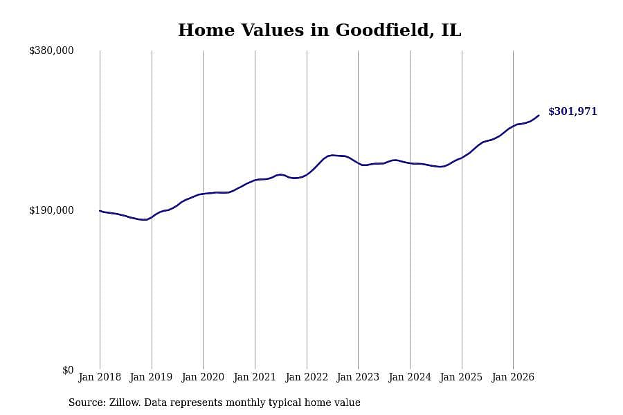 #6. Goodfield, IL
