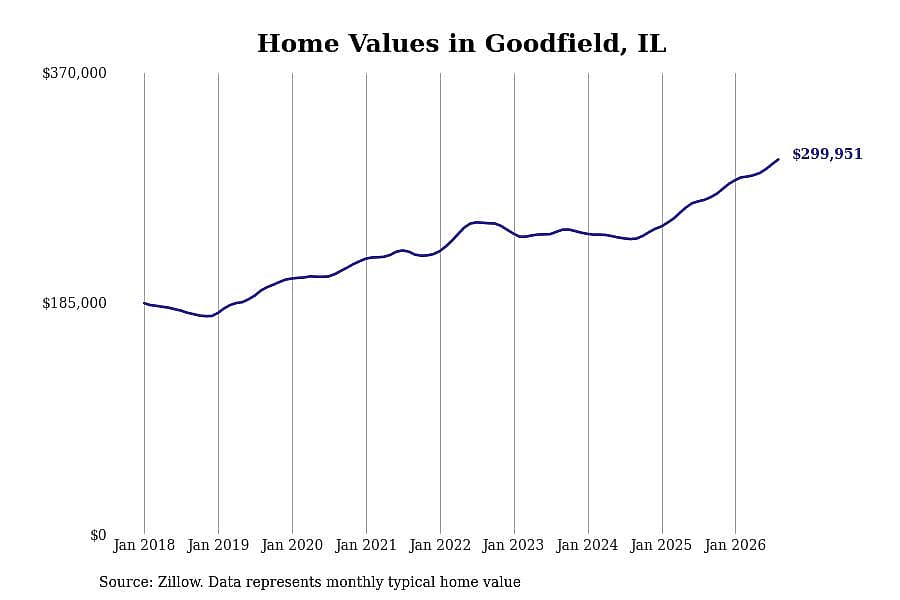 #6. Goodfield, IL