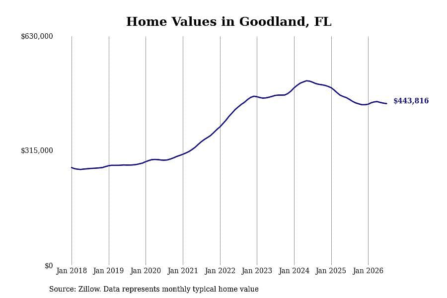 #4. Goodland, FL