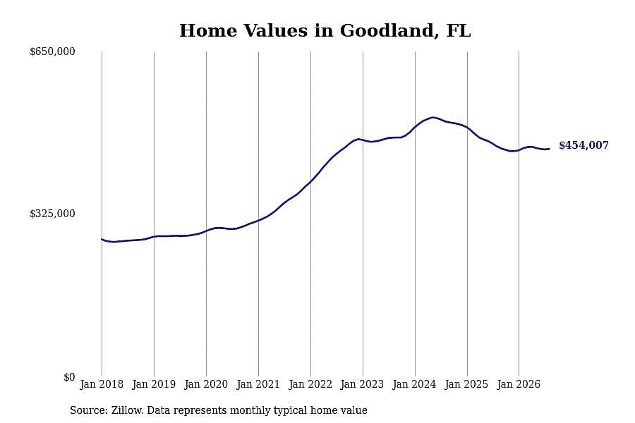 #3. Goodland, FL