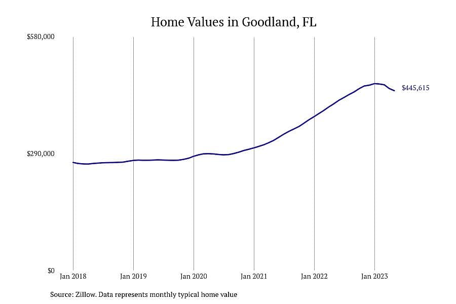 #1. Goodland, FL