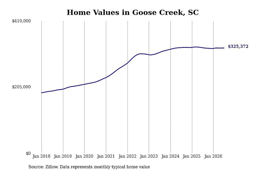 #24. Goose Creek, SC