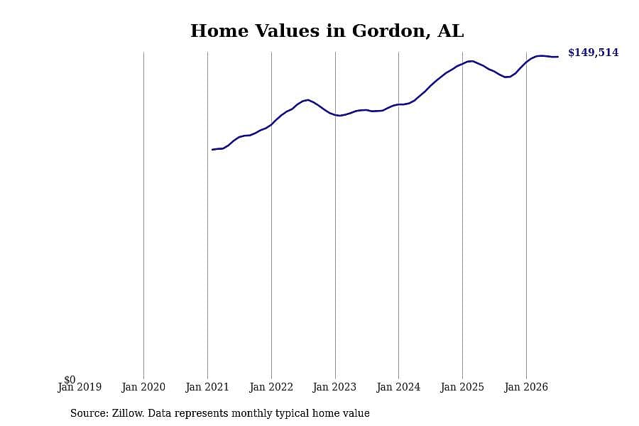 #9. Gordon, AL