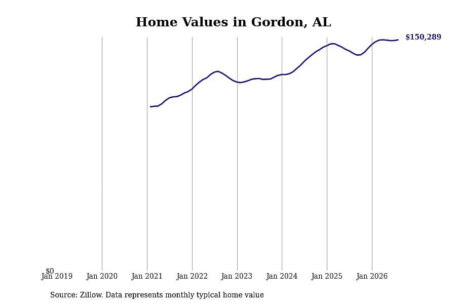 #21. Gordon, AL