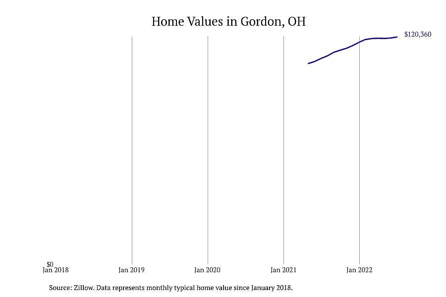 #6. Gordon, OH
