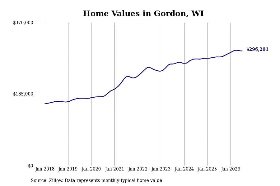 #17. Gordon, WI